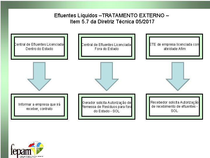 Efluentes Líquidos –TRATAMENTO EXTERNO – Item 5. 7 da Diretriz Técnica 05/2017 Central de