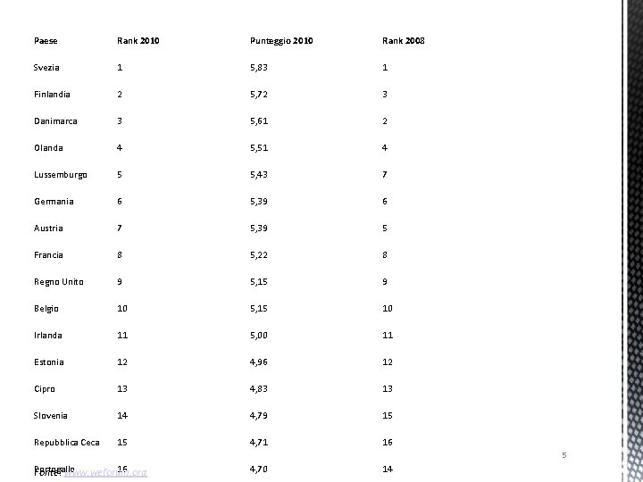 Paese Rank 2010 Punteggio 2010 Rank 2008 Svezia 1 5, 83 1 Finlandia 2