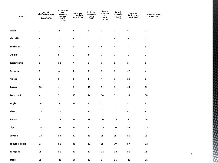 Società dell’informazio ne Rank 2010 Innovazio ne Ricerca e Sviluppo Rank 2010 Sviluppo sostenibile