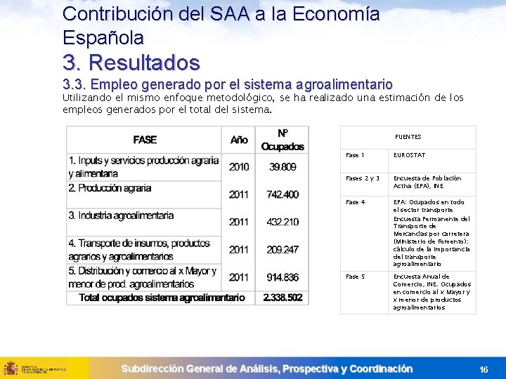 Contribución del SAA a la Economía Española 3. Resultados 3. 3. Empleo generado por