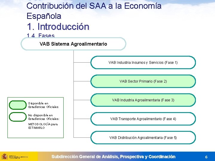 Contribución del SAA a la Economía Española 1. Introducción 1. 4. Fases VAB Sistema