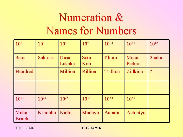 Numeration & Names for Numbers 102 103 106 109 1012 1015 1018 Sata Sahasra