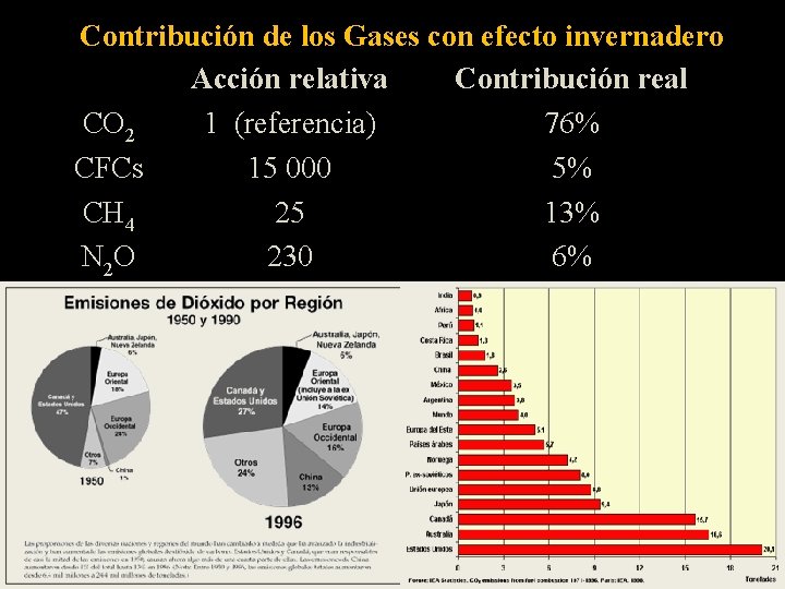 Contribución de los Gases con efecto invernadero Acción relativa Contribución real CO 2 1