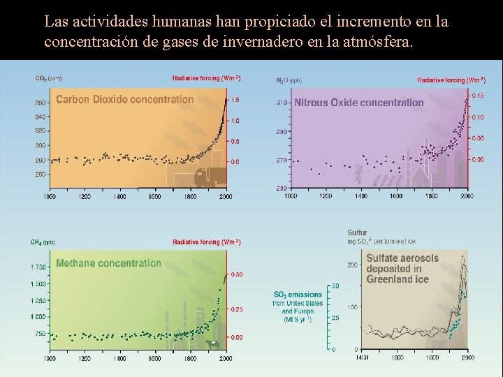 Las actividades humanas han propiciado el incremento en la concentración de gases de invernadero