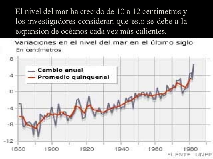 El nivel del mar ha crecido de 10 a 12 centímetros y los investigadores