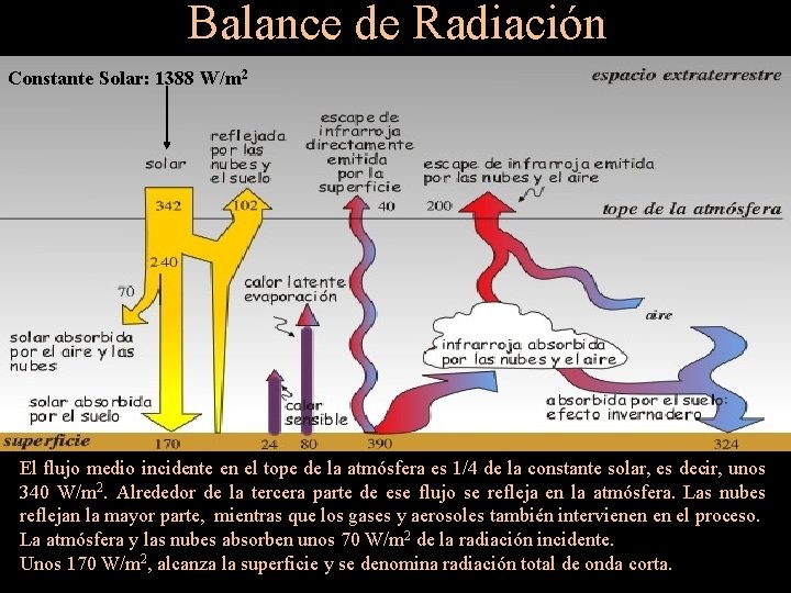 Balance de Radiación Constante Solar: 1388 W/m 2 El flujo medio incidente en el