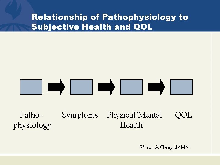 Relationship of Pathophysiology to Subjective Health and QOL Pathophysiology Symptoms Physical/Mental Health QOL Wilson