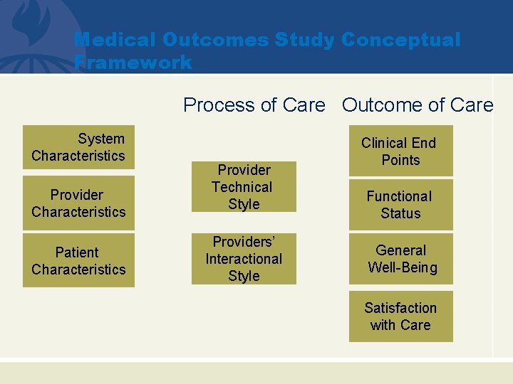 Medical Outcomes Study Conceptual Framework Process of Care Outcome of Care System Characteristics Provider