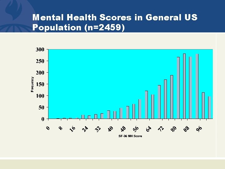 Mental Health Scores in General US Population (n=2459) 