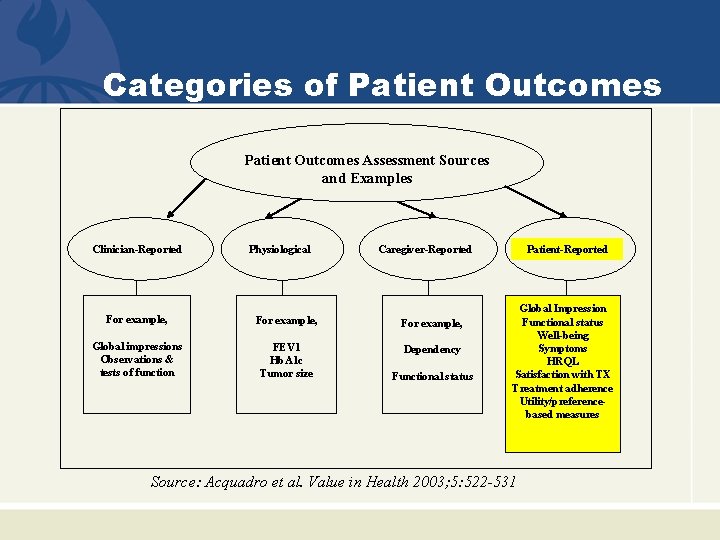 Categories of Patient Outcomes Assessment Sources and Examples Clinician-Reported Physiological Caregiver-Reported For example, Global