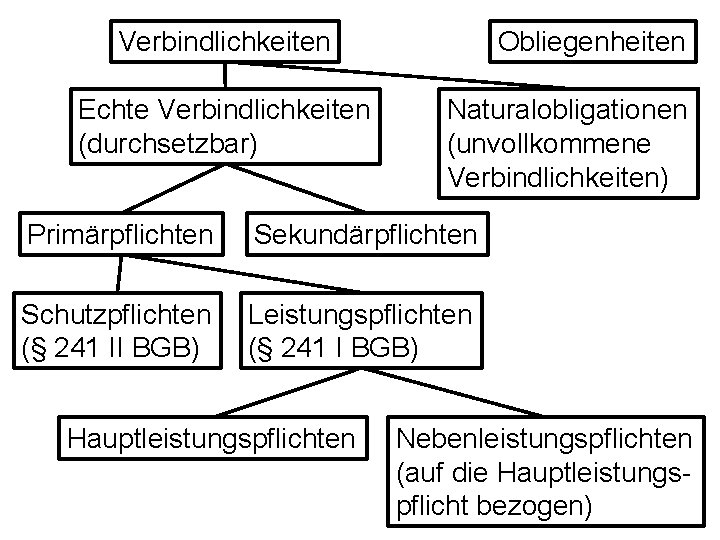 Verbindlichkeiten Echte Verbindlichkeiten (durchsetzbar) Obliegenheiten Naturalobligationen (unvollkommene Verbindlichkeiten) Primärpflichten Sekundärpflichten Schutzpflichten (§ 241 II