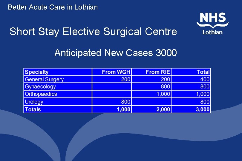 Better Acute Care in Lothian Short Stay Elective Surgical Centre Anticipated New Cases 3000