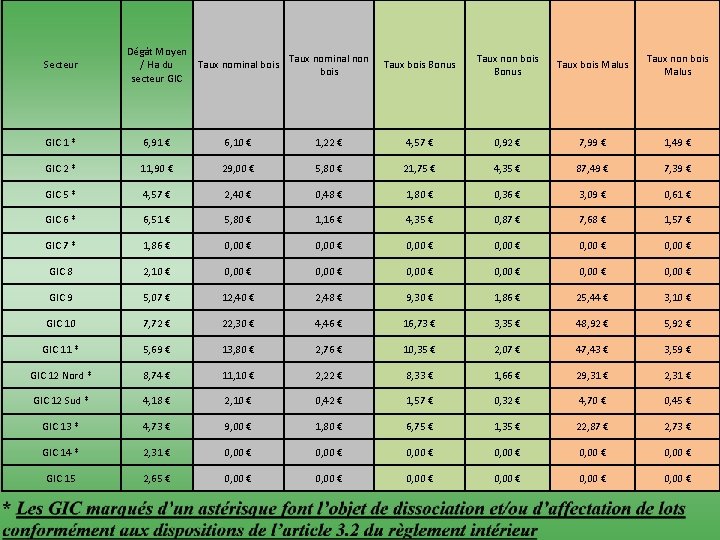 Secteur Dégât Moyen Taux nominal non / Ha du Taux nominal bois secteur GIC