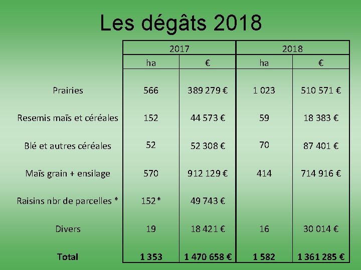 Les dégâts 2018 2017 Prairies Resemis maïs et céréales Blé et autres céréales Maïs