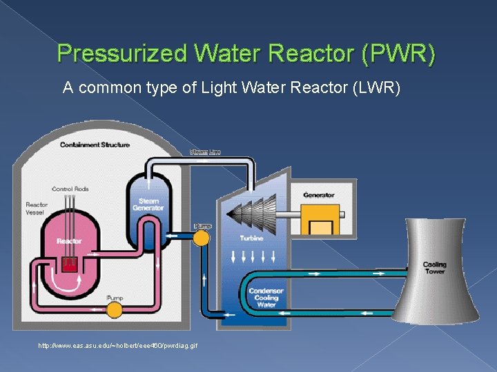 Pressurized Water Reactor (PWR) A common type of Light Water Reactor (LWR) http: //www.