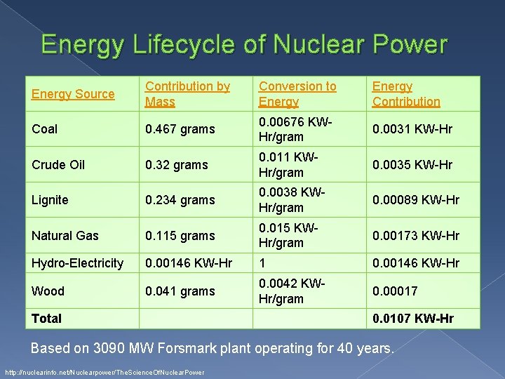 Energy Lifecycle of Nuclear Power Energy Source Contribution by Mass Conversion to Energy Contribution