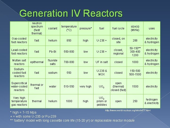 Generation IV Reactors neutron spectrum (fast/ thermal) coolant temperature (°C) pressure* fuel cycle size(s)