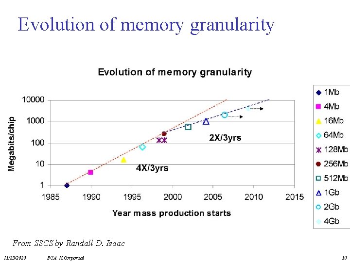 Evolution of memory granularity From SSCS by Randall D. Isaac 11/23/2020 ECA H. Corporaal