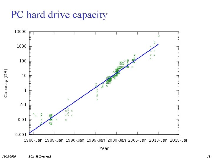 PC hard drive capacity 11/23/2020 ECA H. Corporaal 11 