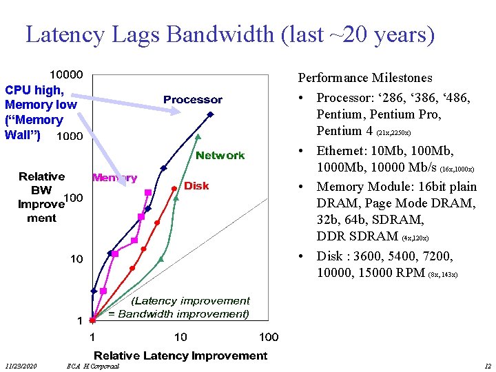 Latency Lags Bandwidth (last ~20 years) CPU high, Memory low (“Memory Wall”) 11/23/2020 ECA