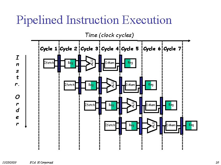 Pipelined Instruction Execution Time (clock cycles) 11/23/2020 DMem Ifetch Reg DMem Reg ALU O