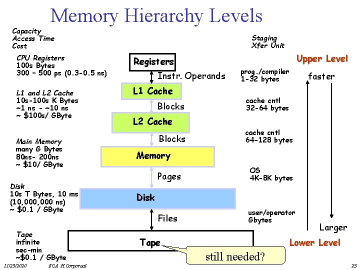 Memory Hierarchy Levels Capacity Access Time Cost CPU Registers 100 s Bytes 300 –