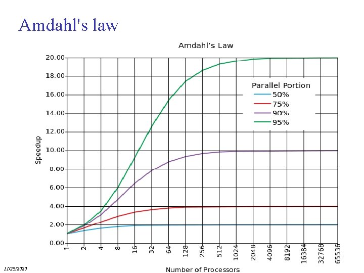 Amdahl's law 11/23/2020 ECA H. Corporaal 28 