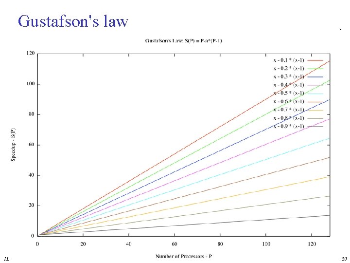 Gustafson's law 11/23/2020 ECA H. Corporaal 30 