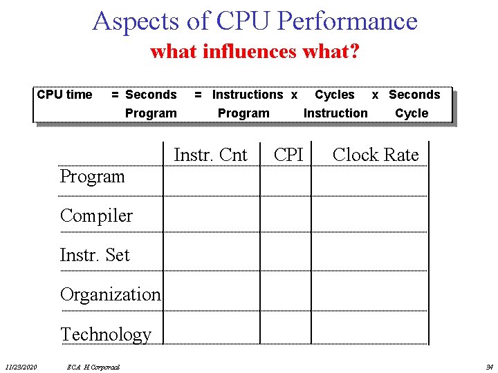 Aspects of CPU Performance what influences what? CPU time = Seconds = Instructions x