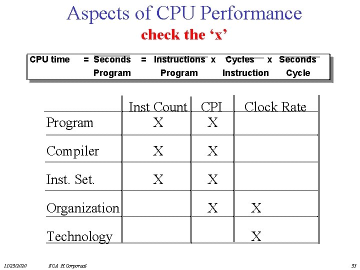 Aspects of CPU Performance check the ‘x’ CPU time = Seconds = Instructions x
