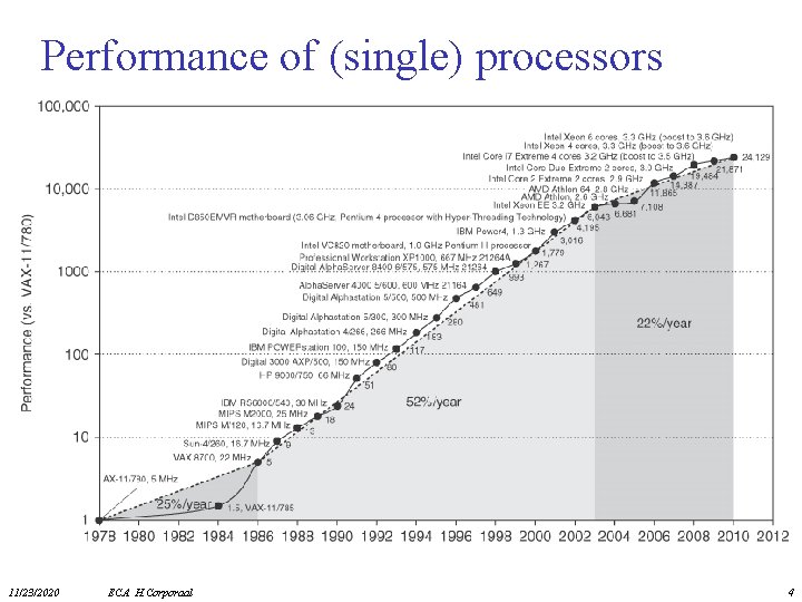 Performance of (single) processors 11/23/2020 ECA H. Corporaal 4 