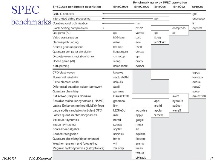 SPEC benchmarks 11/23/2020 ECA H. Corporaal 40 