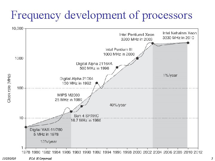 Frequency development of processors 11/23/2020 ECA H. Corporaal 5 