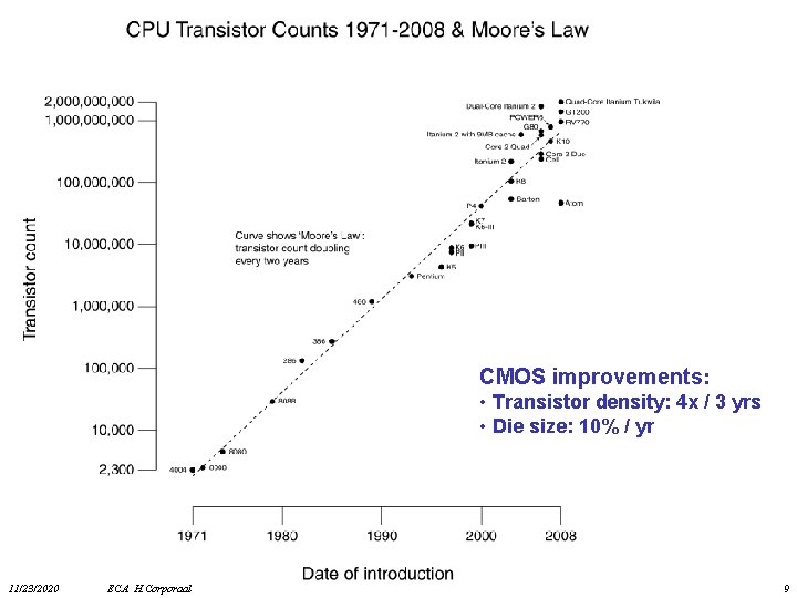 CMOS improvements: • Transistor density: 4 x / 3 yrs • Die size: 10%