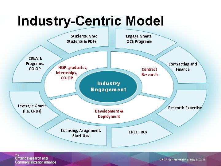 Industry-Centric Model Students, Grad Students & PDFs CREATE Programs, CO-OP Leverage Grants (i. e.