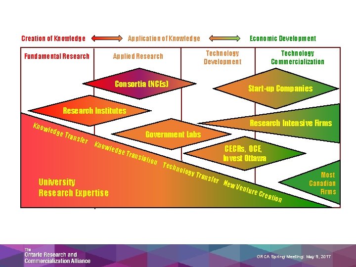 Creation of Knowledge Application of Knowledge Fundamental Research Economic Development Technology Development Applied Research