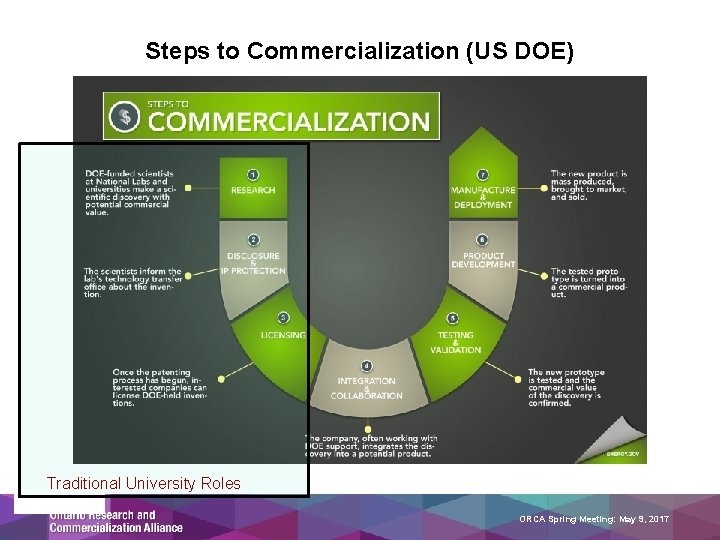 Steps to Commercialization (US DOE) Traditional University Roles ORCA Spring Meeting: May 9, 2017