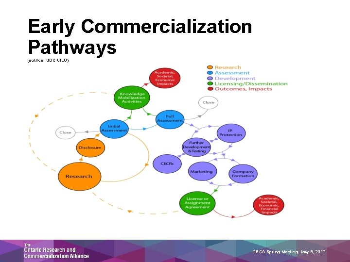 Early Commercialization Pathways (source: UBC UILO) ORCA Spring Meeting: May 9, 2017 