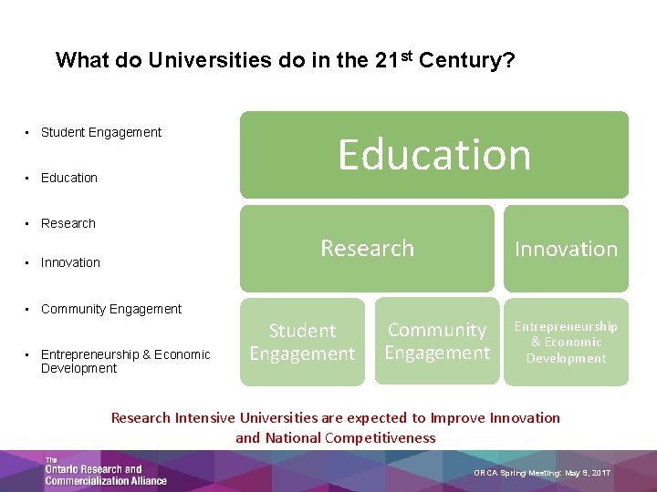 What do Universities do in the 21 st Century? • Student Engagement • Education