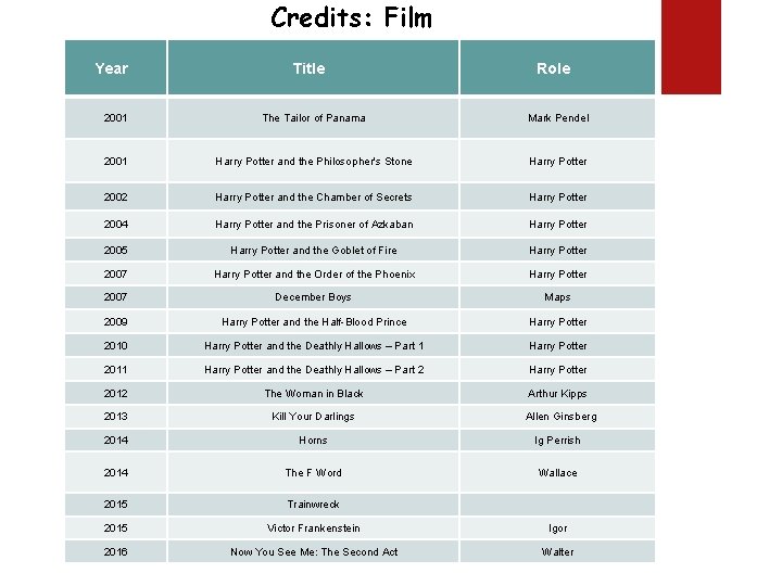Credits: Film Year Title Role 2001 The Tailor of Panama Mark Pendel 2001 Harry