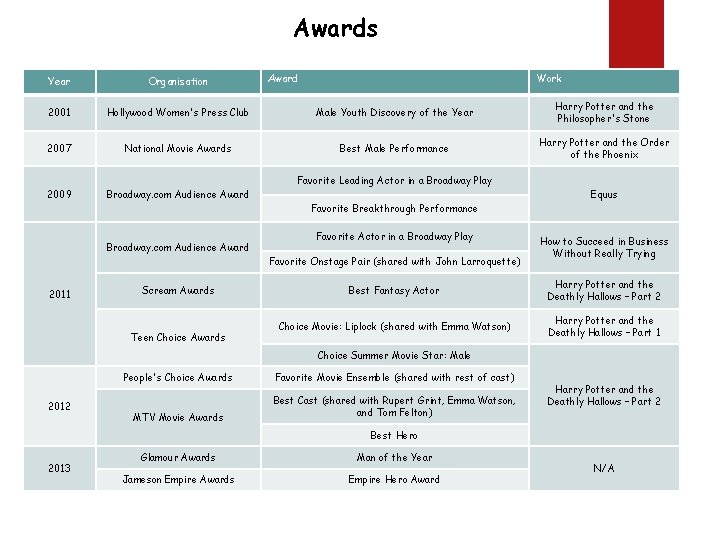 Awards Award Work Year Organisation 2001 Hollywood Women's Press Club Male Youth Discovery of