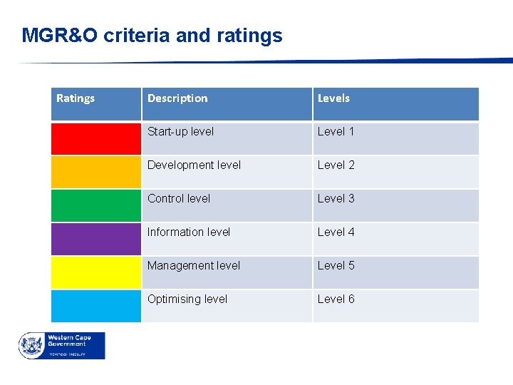 MGR&O criteria and ratings Ratings Description Levels Start-up level Level 1 Development level Level