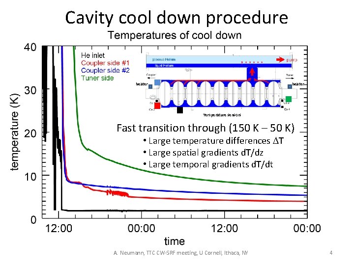 Cavity cool down procedure heater Temperature sensors Fast transition through (150 K – 50
