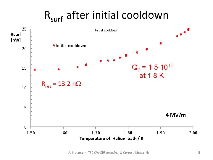 Rsurf after initial cooldown Rsurf [n. W] 25 20 Initial cooldown 15 10 Rres