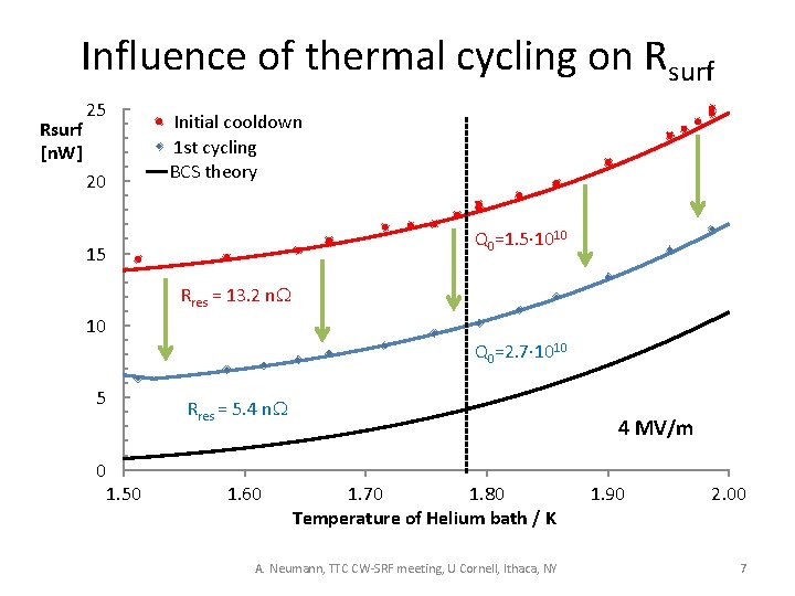 Influence of thermal cycling on Rsurf [n. W] 25 20 Initial cooldown 1 st