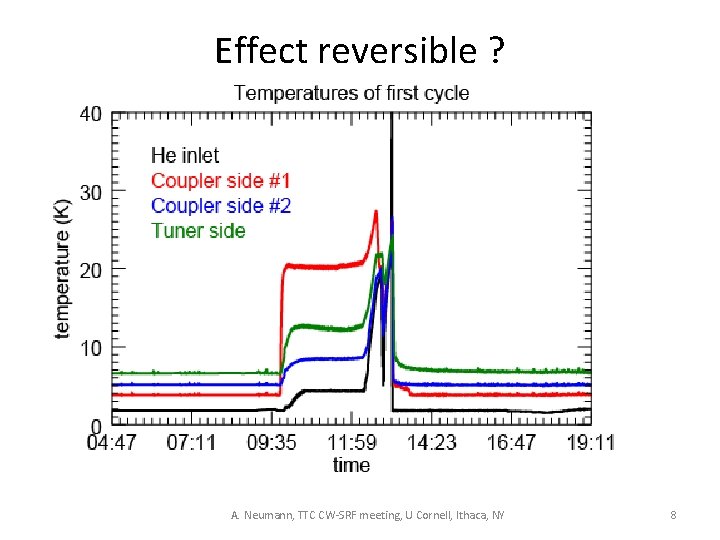 Effect reversible ? A. Neumann, TTC CW-SRF meeting, U Cornell, Ithaca, NY 8 