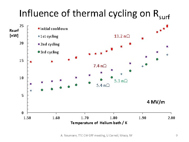 Influence of thermal cycling on Rsurf [n. W] 25 Initial cooldown 13. 2 n.