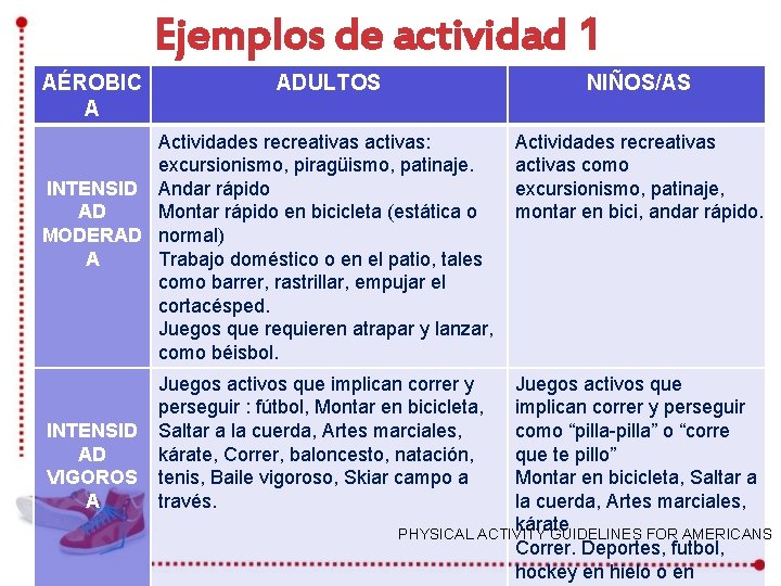 Ejemplos de actividad 1 AÉROBIC A ADULTOS NIÑOS/AS Actividades recreativas activas: excursionismo, piragüismo, patinaje.