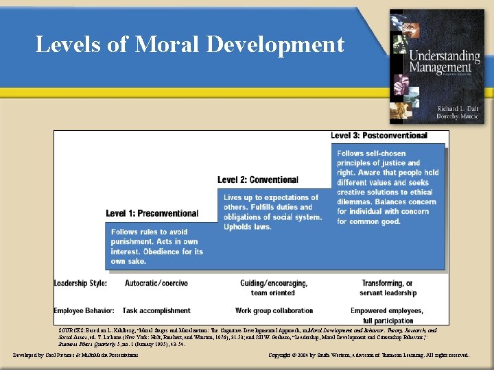 Levels of Moral Development SOURCES: Based on L. Kahlberg, “Moral Stages and Moralization: The