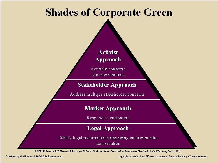 Shades of Corporate Green Activist Approach Actively conserve the environment Stakeholder Approach Address multiple